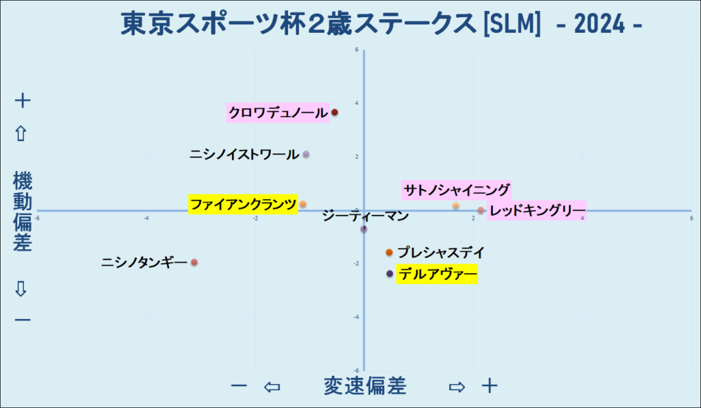 2024　東スポ杯２歳杯　機変マップ　結果